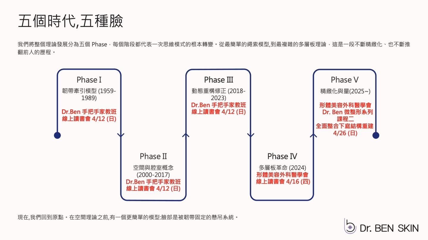 面部韌帶與潛在空間 Ligaments and Potential Spaces 讀書會海報